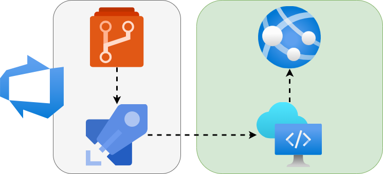 Azure DevCenter CI/CD Diagram